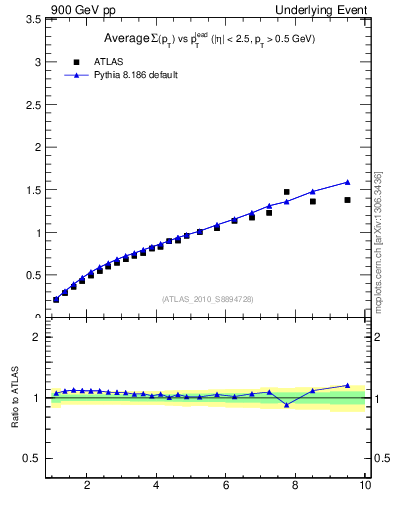 Plot of sumpt-vs-pt-twrd in 900 GeV pp collisions