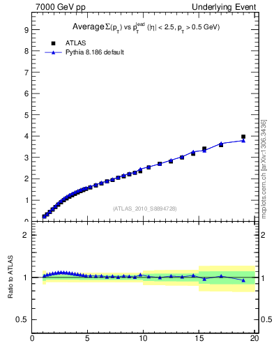 Plot of sumpt-vs-pt-twrd in 7000 GeV pp collisions