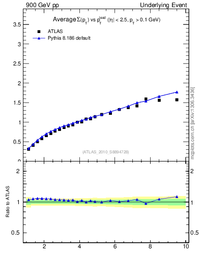 Plot of sumpt-vs-pt-twrd in 900 GeV pp collisions