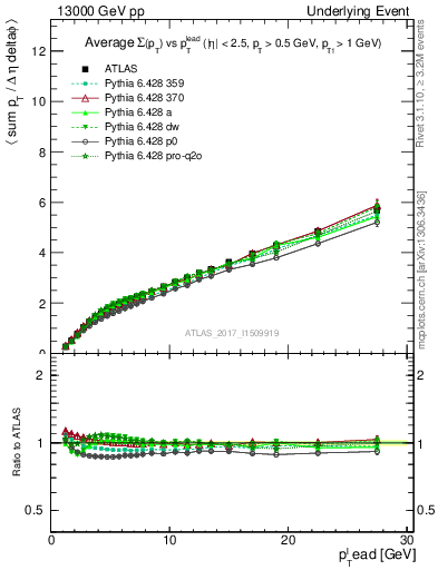 Plot of sumpt-vs-pt-twrd in 13000 GeV pp collisions