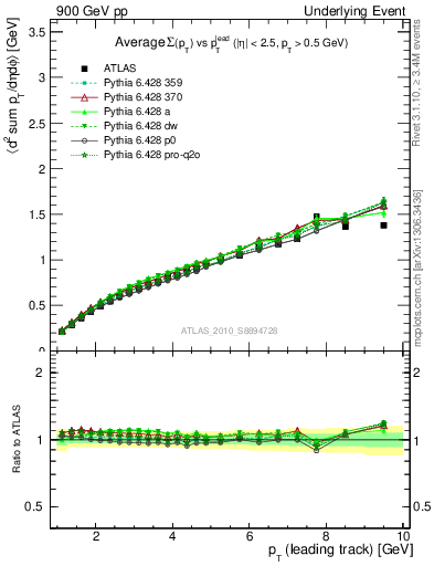 Plot of sumpt-vs-pt-twrd in 900 GeV pp collisions