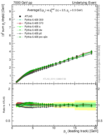 Plot of sumpt-vs-pt-twrd in 7000 GeV pp collisions