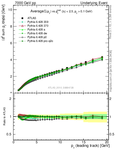 Plot of sumpt-vs-pt-twrd in 7000 GeV pp collisions