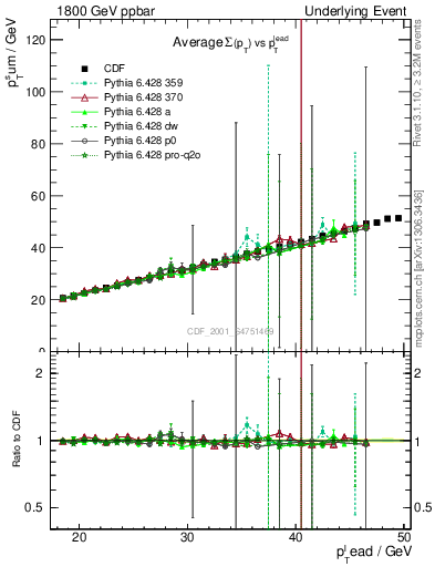 Plot of sumpt-vs-pt-twrd in 1800 GeV ppbar collisions