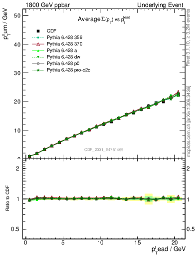 Plot of sumpt-vs-pt-twrd in 1800 GeV ppbar collisions