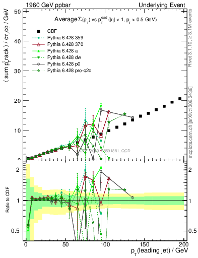 Plot of sumpt-vs-pt-twrd in 1960 GeV ppbar collisions