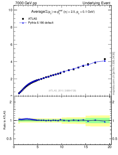 Plot of sumpt-vs-pt-twrd in 7000 GeV pp collisions
