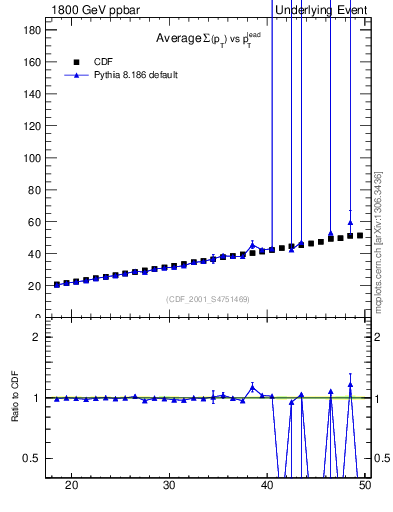 Plot of sumpt-vs-pt-twrd in 1800 GeV ppbar collisions