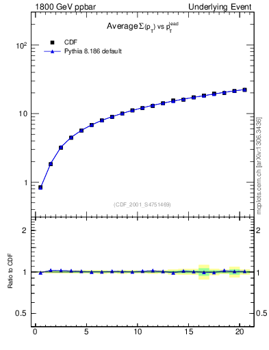Plot of sumpt-vs-pt-twrd in 1800 GeV ppbar collisions