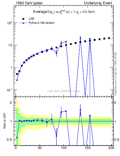 Plot of sumpt-vs-pt-twrd in 1960 GeV ppbar collisions