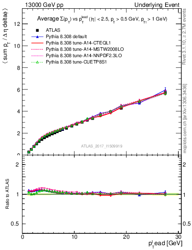 Plot of sumpt-vs-pt-twrd in 13000 GeV pp collisions