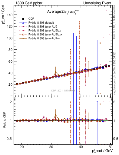 Plot of sumpt-vs-pt-twrd in 1800 GeV ppbar collisions