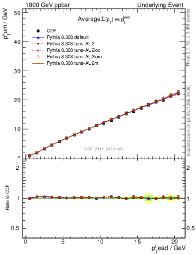 Plot of sumpt-vs-pt-twrd in 1800 GeV ppbar collisions