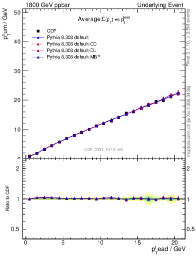 Plot of sumpt-vs-pt-twrd in 1800 GeV ppbar collisions