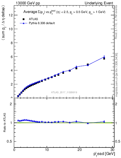 Plot of sumpt-vs-pt-twrd in 13000 GeV pp collisions