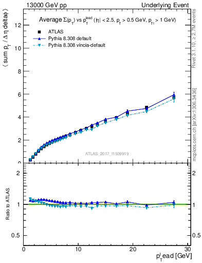 Plot of sumpt-vs-pt-twrd in 13000 GeV pp collisions