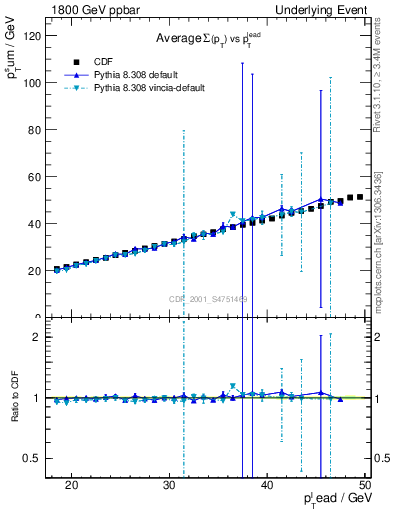 Plot of sumpt-vs-pt-twrd in 1800 GeV ppbar collisions