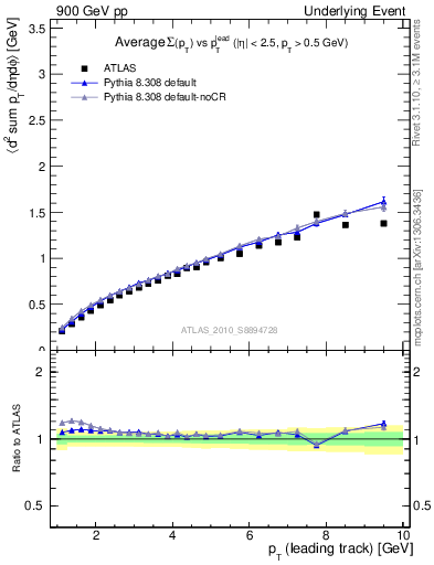 Plot of sumpt-vs-pt-twrd in 900 GeV pp collisions