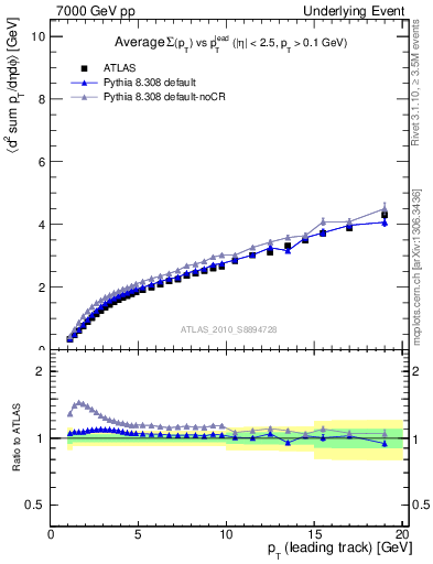 Plot of sumpt-vs-pt-twrd in 7000 GeV pp collisions