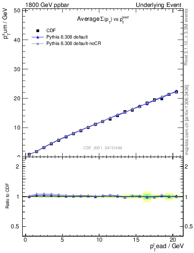 Plot of sumpt-vs-pt-twrd in 1800 GeV ppbar collisions