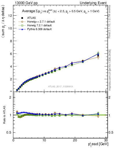 Plot of sumpt-vs-pt-twrd in 13000 GeV pp collisions