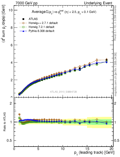 Plot of sumpt-vs-pt-twrd in 7000 GeV pp collisions