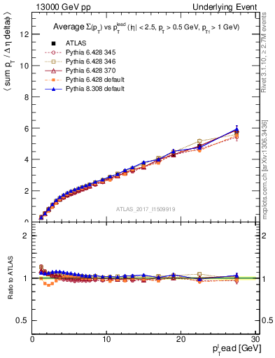 Plot of sumpt-vs-pt-twrd in 13000 GeV pp collisions