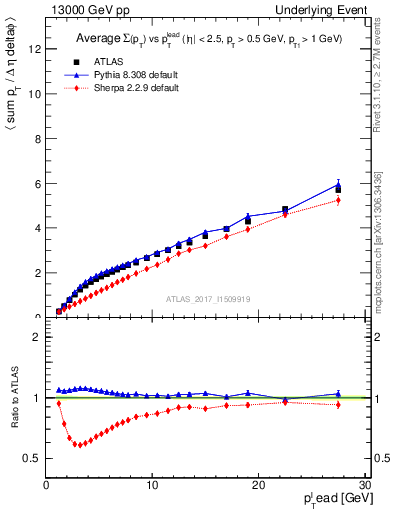 Plot of sumpt-vs-pt-twrd in 13000 GeV pp collisions