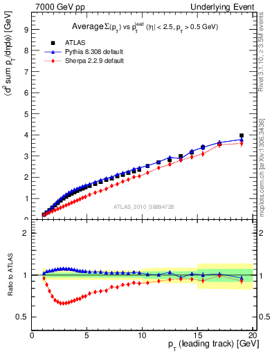 Plot of sumpt-vs-pt-twrd in 7000 GeV pp collisions