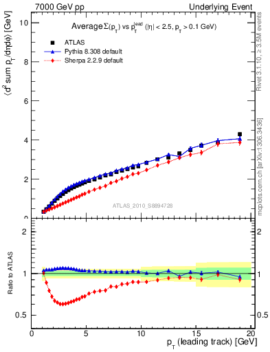 Plot of sumpt-vs-pt-twrd in 7000 GeV pp collisions