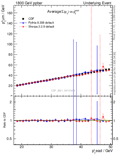 Plot of sumpt-vs-pt-twrd in 1800 GeV ppbar collisions