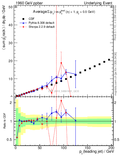 Plot of sumpt-vs-pt-twrd in 1960 GeV ppbar collisions