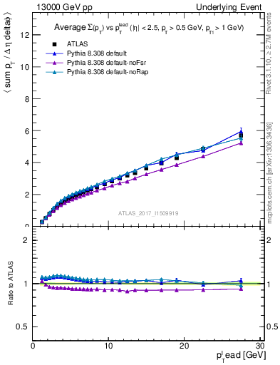 Plot of sumpt-vs-pt-twrd in 13000 GeV pp collisions