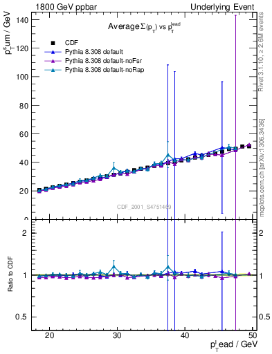 Plot of sumpt-vs-pt-twrd in 1800 GeV ppbar collisions