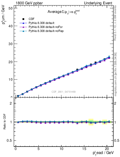 Plot of sumpt-vs-pt-twrd in 1800 GeV ppbar collisions