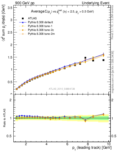 Plot of sumpt-vs-pt-twrd in 900 GeV pp collisions