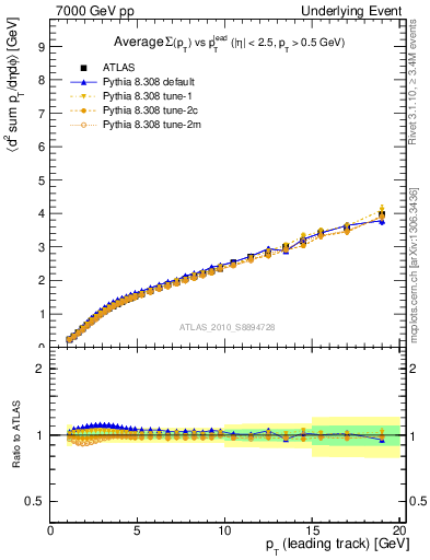 Plot of sumpt-vs-pt-twrd in 7000 GeV pp collisions