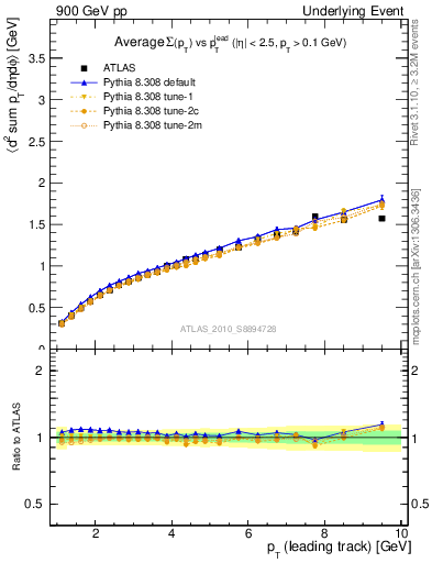 Plot of sumpt-vs-pt-twrd in 900 GeV pp collisions