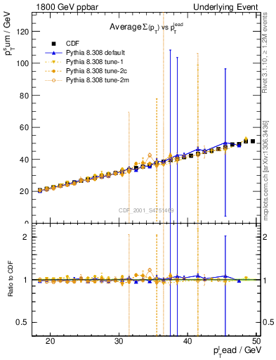 Plot of sumpt-vs-pt-twrd in 1800 GeV ppbar collisions