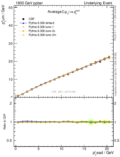 Plot of sumpt-vs-pt-twrd in 1800 GeV ppbar collisions