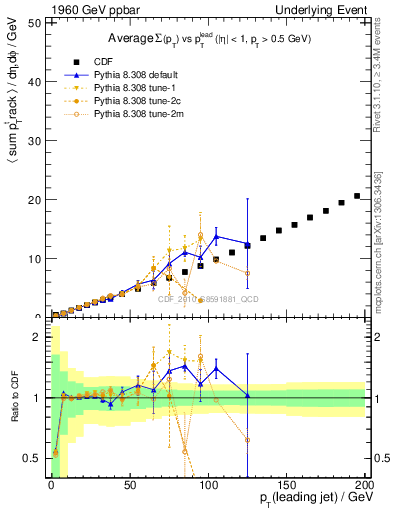 Plot of sumpt-vs-pt-twrd in 1960 GeV ppbar collisions