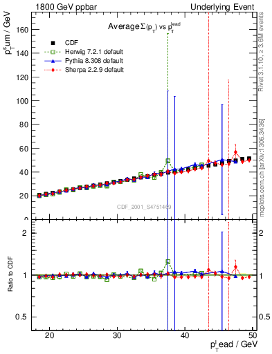 Plot of sumpt-vs-pt-twrd in 1800 GeV ppbar collisions