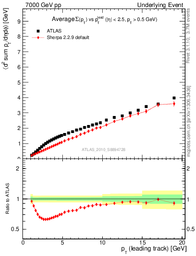 Plot of sumpt-vs-pt-twrd in 7000 GeV pp collisions