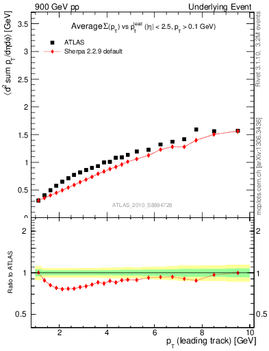 Plot of sumpt-vs-pt-twrd in 900 GeV pp collisions