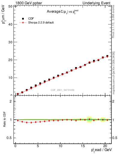 Plot of sumpt-vs-pt-twrd in 1800 GeV ppbar collisions