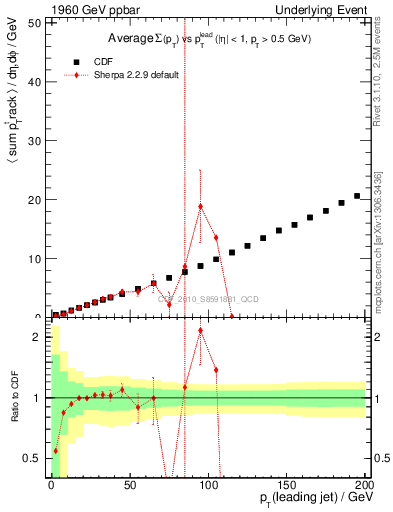 Plot of sumpt-vs-pt-twrd in 1960 GeV ppbar collisions