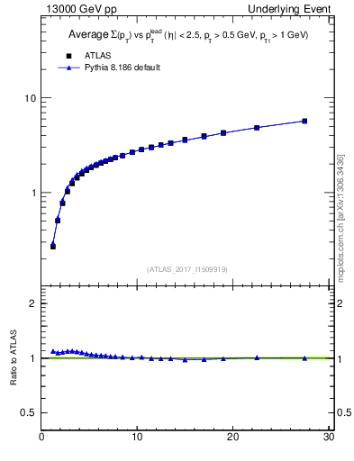 Plot of sumpt-vs-pt-twrd in 13000 GeV pp collisions