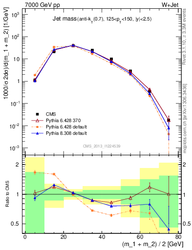 Plot of j.m in 7000 GeV pp collisions