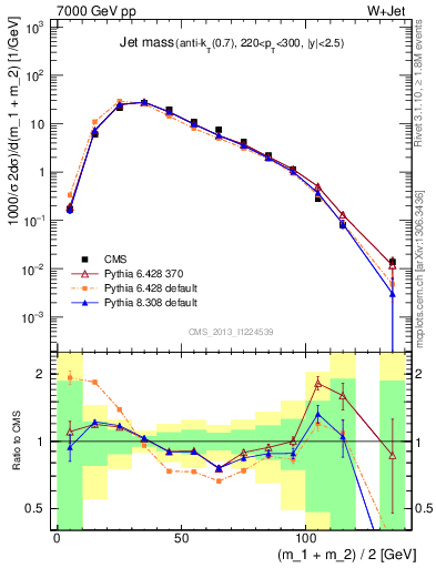 Plot of j.m in 7000 GeV pp collisions