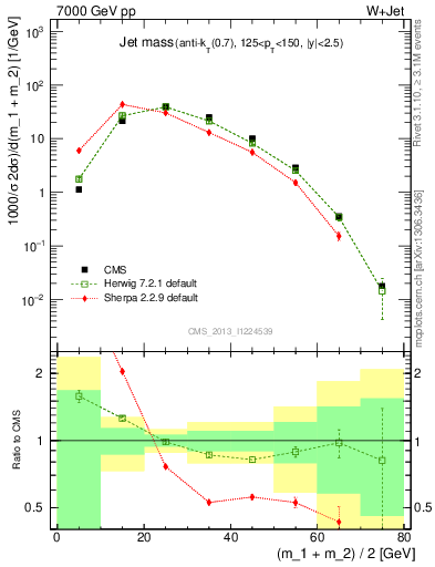 Plot of j.m in 7000 GeV pp collisions